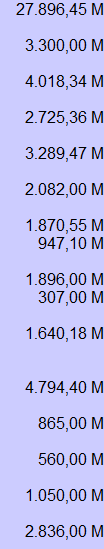 27.896,45 M

3.300,00 M

4.018,34 M

2.725,36 M

3.289,47 M

2.082,00 M

1.870,55 M
947,10 M

1.896,00 M
307,00 M

1.640,18 M


4.794,40 M

865,00 M

560,00 M

1.050,00 M

2.836,00 M